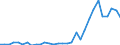 Flow: Exports / Measure: Values / Partner Country: World / Reporting Country: Belgium