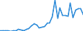 Flow: Exports / Measure: Values / Partner Country: World / Reporting Country: Canada