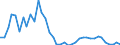 Flow: Exports / Measure: Values / Partner Country: World / Reporting Country: Greece