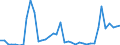 Flow: Exports / Measure: Values / Partner Country: World / Reporting Country: Ireland