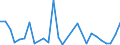 Flow: Exports / Measure: Values / Partner Country: World / Reporting Country: Israel