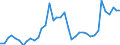 Flow: Exports / Measure: Values / Partner Country: World / Reporting Country: Japan