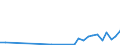 Flow: Exports / Measure: Values / Partner Country: World / Reporting Country: Lithuania