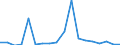 Flow: Exports / Measure: Values / Partner Country: World / Reporting Country: Luxembourg