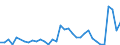 Flow: Exports / Measure: Values / Partner Country: World / Reporting Country: New Zealand