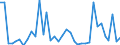 Flow: Exports / Measure: Values / Partner Country: World / Reporting Country: Sweden