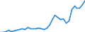 Flow: Exports / Measure: Values / Partner Country: World / Reporting Country: USA incl. PR. & Virgin Isds.