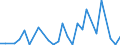 Flow: Exports / Measure: Values / Partner Country: Canada / Reporting Country: Spain