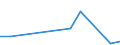 Flow: Exports / Measure: Values / Partner Country: World / Reporting Country: Czech Rep.