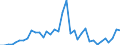 Flow: Exports / Measure: Values / Partner Country: World / Reporting Country: Australia