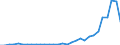 Flow: Exports / Measure: Values / Partner Country: World / Reporting Country: Belgium