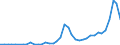 Flow: Exports / Measure: Values / Partner Country: World / Reporting Country: Canada