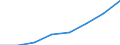 Flow: Exports / Measure: Values / Partner Country: World / Reporting Country: EU 28-Extra EU