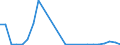 Flow: Exports / Measure: Values / Partner Country: World / Reporting Country: Estonia