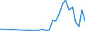 Flow: Exports / Measure: Values / Partner Country: World / Reporting Country: Latvia