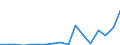 Flow: Exports / Measure: Values / Partner Country: World / Reporting Country: Lithuania