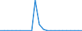 Flow: Exports / Measure: Values / Partner Country: World / Reporting Country: Luxembourg