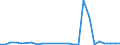 Flow: Exports / Measure: Values / Partner Country: World / Reporting Country: Slovakia