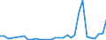 Flow: Exports / Measure: Values / Partner Country: World / Reporting Country: Turkey