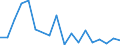 Flow: Exports / Measure: Values / Partner Country: Brazil / Reporting Country: Canada