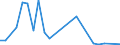 Flow: Exports / Measure: Values / Partner Country: Brazil / Reporting Country: Israel