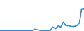 Flow: Exports / Measure: Values / Partner Country: Brazil / Reporting Country: Spain