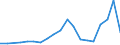 Flow: Exports / Measure: Values / Partner Country: World / Reporting Country: Australia