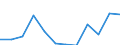 Flow: Exports / Measure: Values / Partner Country: World / Reporting Country: Austria