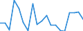 Flow: Exports / Measure: Values / Partner Country: World / Reporting Country: Germany