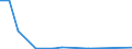 Flow: Exports / Measure: Values / Partner Country: World / Reporting Country: Portugal