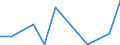 Flow: Exports / Measure: Values / Partner Country: World / Reporting Country: Slovenia