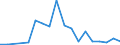 Flow: Exports / Measure: Values / Partner Country: World / Reporting Country: Sweden