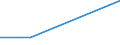 Flow: Exports / Measure: Values / Partner Country: United Kingdom / Reporting Country: Australia