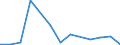 Flow: Exports / Measure: Values / Partner Country: World / Reporting Country: Australia