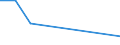 Flow: Exports / Measure: Values / Partner Country: World / Reporting Country: Czech Rep.