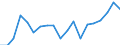 Flow: Exports / Measure: Values / Partner Country: World / Reporting Country: Germany