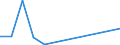 Flow: Exports / Measure: Values / Partner Country: World / Reporting Country: Slovenia