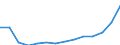 Flow: Exports / Measure: Values / Partner Country: World / Reporting Country: Belgium