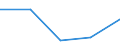 Flow: Exports / Measure: Values / Partner Country: World / Reporting Country: Estonia