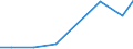 Flow: Exports / Measure: Values / Partner Country: World / Reporting Country: Hungary
