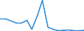 Flow: Exports / Measure: Values / Partner Country: World / Reporting Country: Portugal