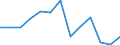 Flow: Exports / Measure: Values / Partner Country: World / Reporting Country: Slovenia