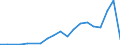 Flow: Exports / Measure: Values / Partner Country: World / Reporting Country: Sweden