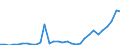 Flow: Exports / Measure: Values / Partner Country: World / Reporting Country: Belgium