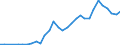 Flow: Exports / Measure: Values / Partner Country: World / Reporting Country: Chile