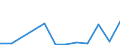 Flow: Exports / Measure: Values / Partner Country: World / Reporting Country: Estonia