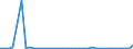 Flow: Exports / Measure: Values / Partner Country: World / Reporting Country: Finland