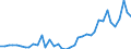 Flow: Exports / Measure: Values / Partner Country: World / Reporting Country: Germany