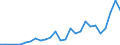 Flow: Exports / Measure: Values / Partner Country: World / Reporting Country: Hungary