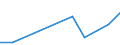 Flow: Exports / Measure: Values / Partner Country: World / Reporting Country: Israel